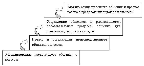 Моделирование предстоящего общения. Этапы педагогического общения (по Сергееву и.с.).... Этапы педагогического общения. Стадии педагогического общения. Этапы структуры педагогического общения.