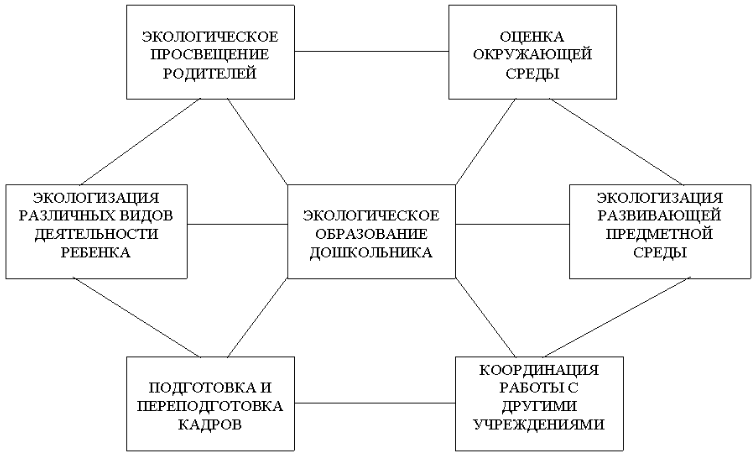 Схема экологическое воспитание