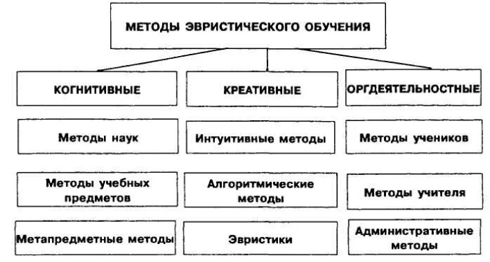 Познавательные методы обучения. Эвристические методы обучения. Технология эвристического обучения. Эвристические методы схема. Эвристический метод обучения это.