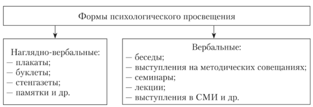 Экспериментальная педагогическая психология. Формы психологического Просвещения. Методы психологического Просвещения. Формы и методы психологического Просвещения. Формы психологического Просвещения схема.