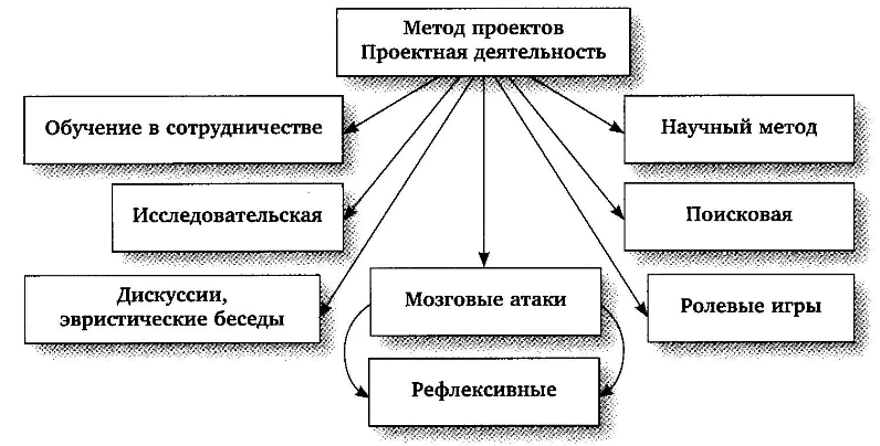 Метод проектирования аис при котором аис создается как набор приложений