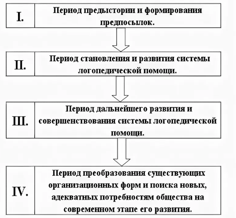 Представить в виде схемы ключевые этапы становления онтолингвистики