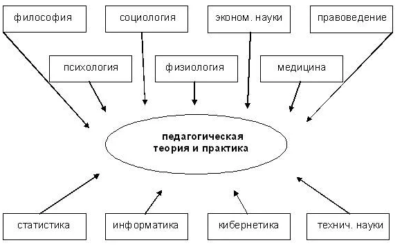 Педагогическая система в структуре педагогического знания. Взаимосвязь дошкольной педагогики с другими науками схема. Теоретические основы дошкольной педагогики. Структура педагогической науки схема. Схема по дошкольной педагогике.