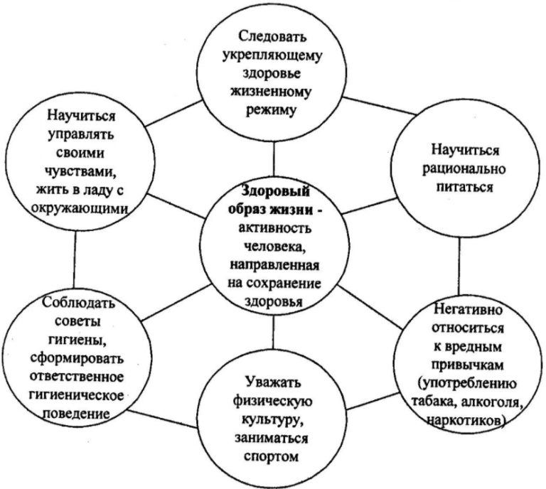 Ценность образа. Схема основные составляющие здорового образа жизни. Компоненты здорового образа жизни схема. Составляющие ЗОЖ таблица. Основные элементы здорового образа жизни таблица.