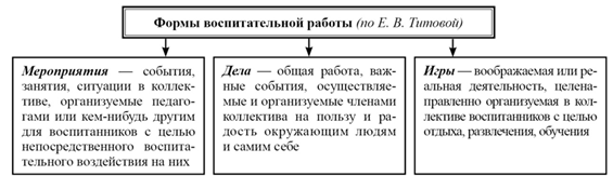 Классификация воспитания. Классификация форм воспитания по Титовой. Схема характеристики формы воспитательной работы. Классификация и характеристика форм воспитательной работы. Классификация форм воспитательной работы схема.