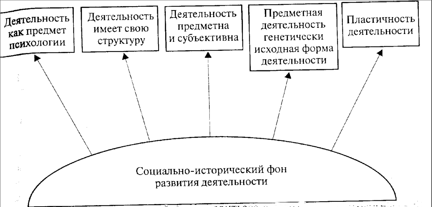 Теория деятельности А.Н. Леонтьева - Структура деятельности