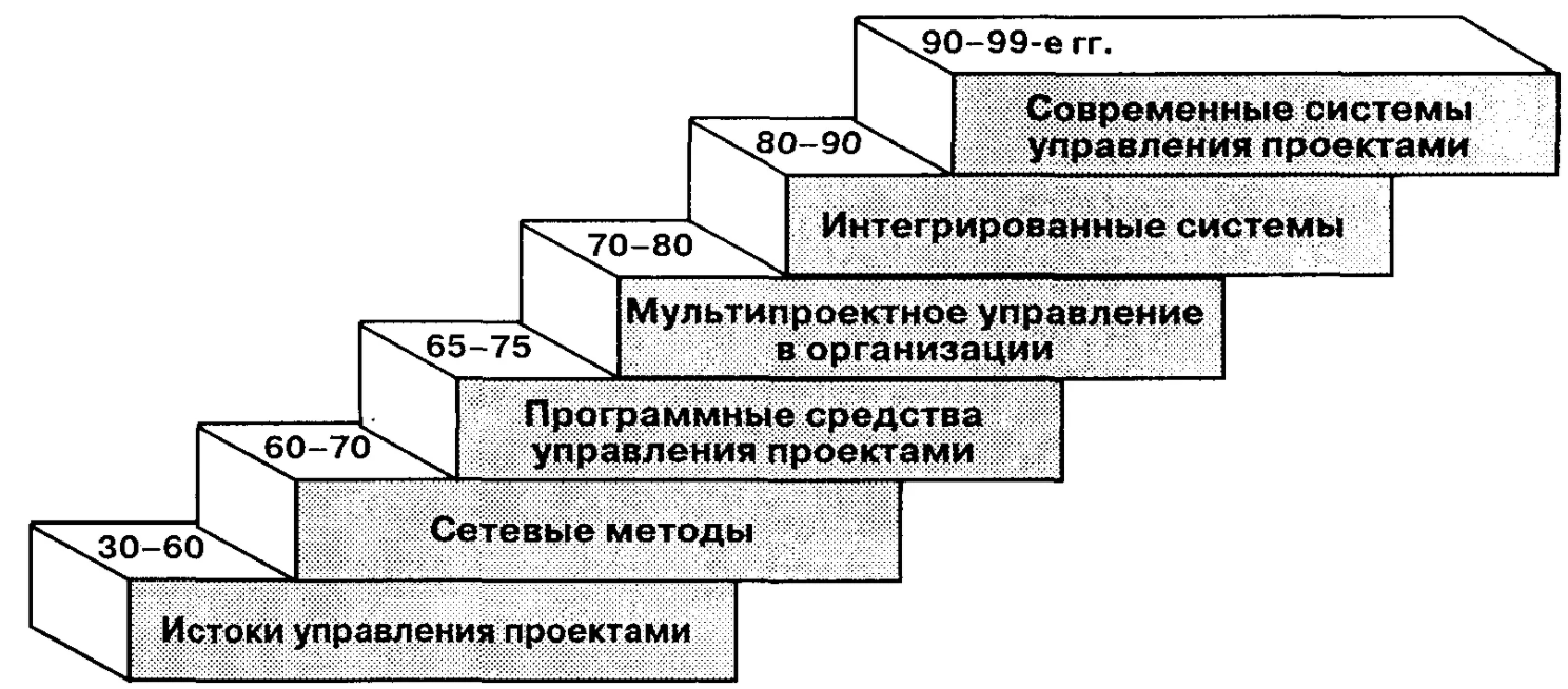 Актуальные проблемы становления и развития менеджмента в России - Теоретические основы развития менеджмента в России