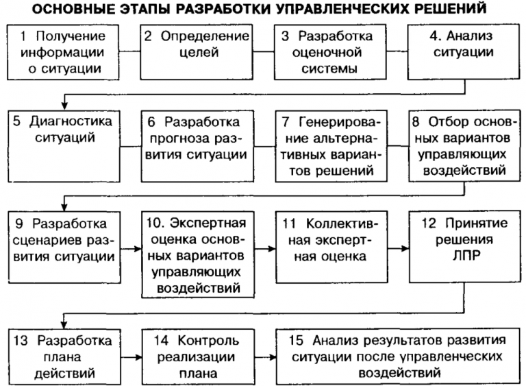 Методы принятия управленческих решений отчет по практике