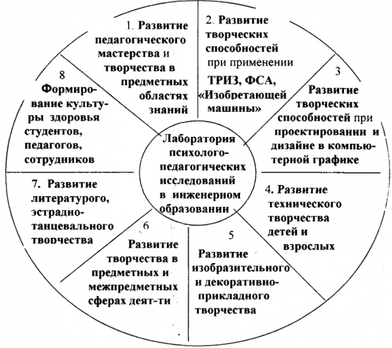 Развитие творческого потенциала студентов. Педагогическое умение способности творчество. Творческие задания по педагогике. Навыки студента педагогического.