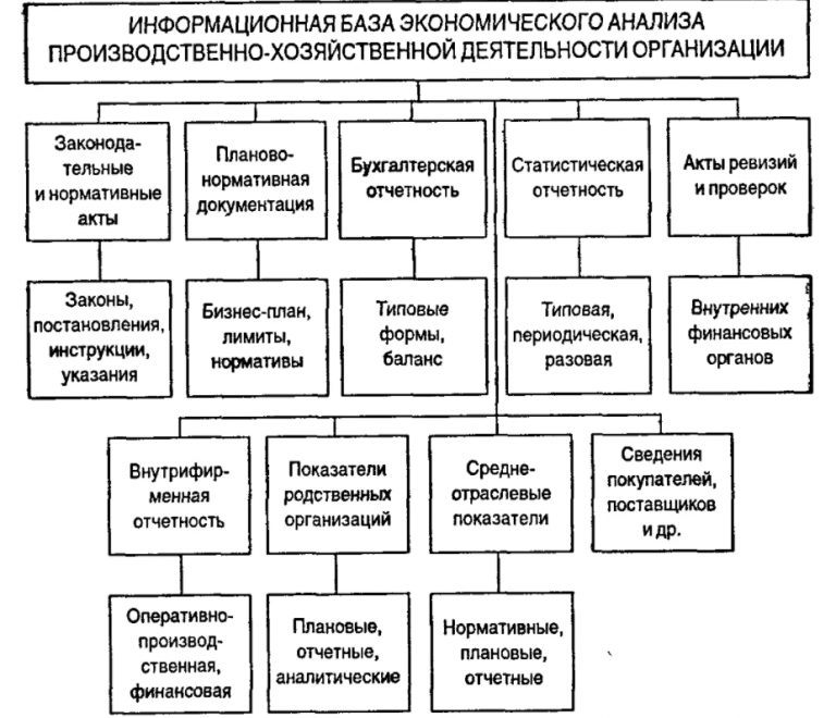 Производственная деятельность предприятия. Схема проведения анализа финансово-хозяйственной деятельности. Схема направления анализа хозяйственной деятельности. Информационной базой проведения финансового анализа. Схема анализа финансово хозяйственной деятельности.