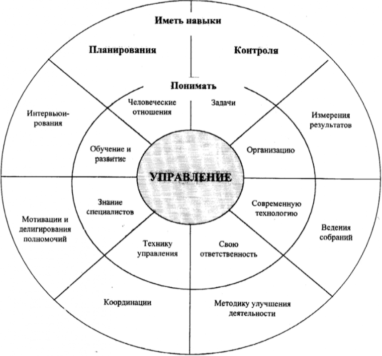 Сферы менеджмента. Сферы деятельности управление персоналом менеджмент. Схема управления менеджмент. Схемы по менеджменту. Схема сферы деятельности управляющей компании.