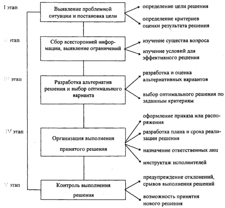 Анализ управленческих решений. Схема принятия управленческих решений на предприятии. Методы разработки управленческих решений схема. Процесс разработки и принятия управленческих решений. Анализ ситуации в управленческих решениях.