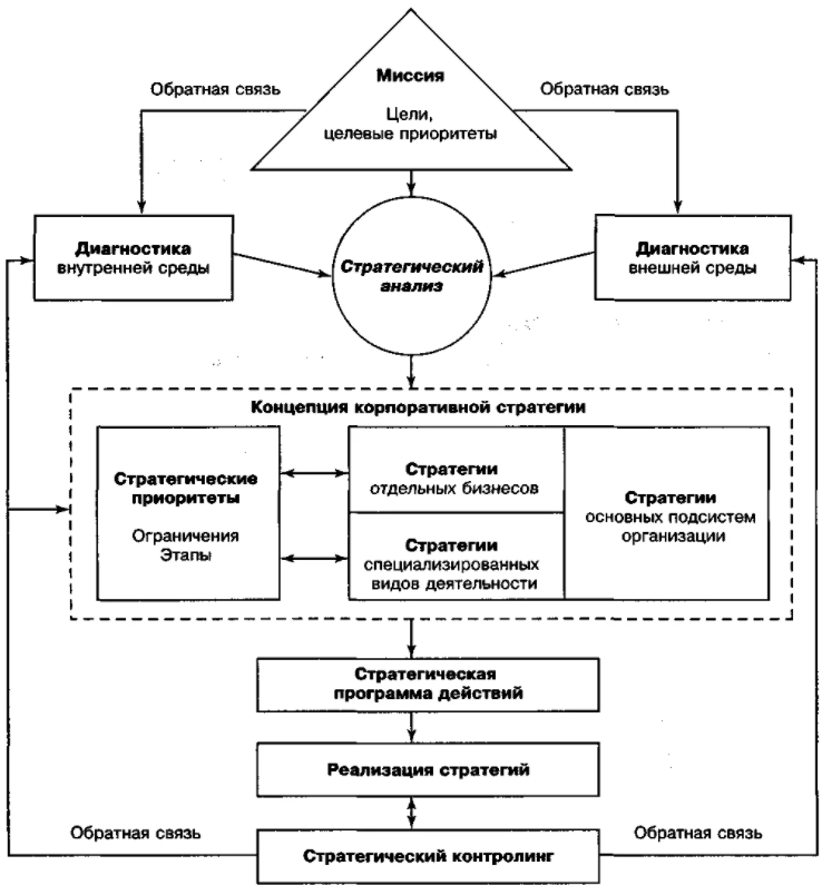 Анализ корпоративного управления - Принципы и структура корпоративного управления
