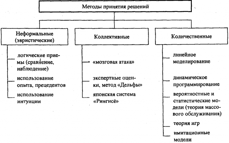 Методы принятия управленческих решений