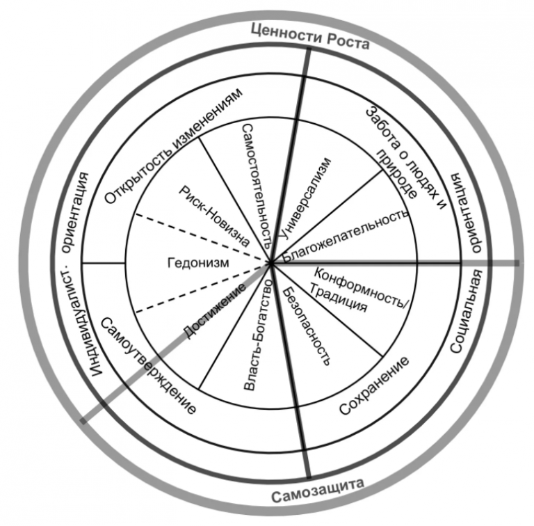 Теория ценностей Шварца. Круг Шварца 19 ценностей. Динамическая структура Шварца Билски. Мотивационный круг ценностей ш.Шварца.