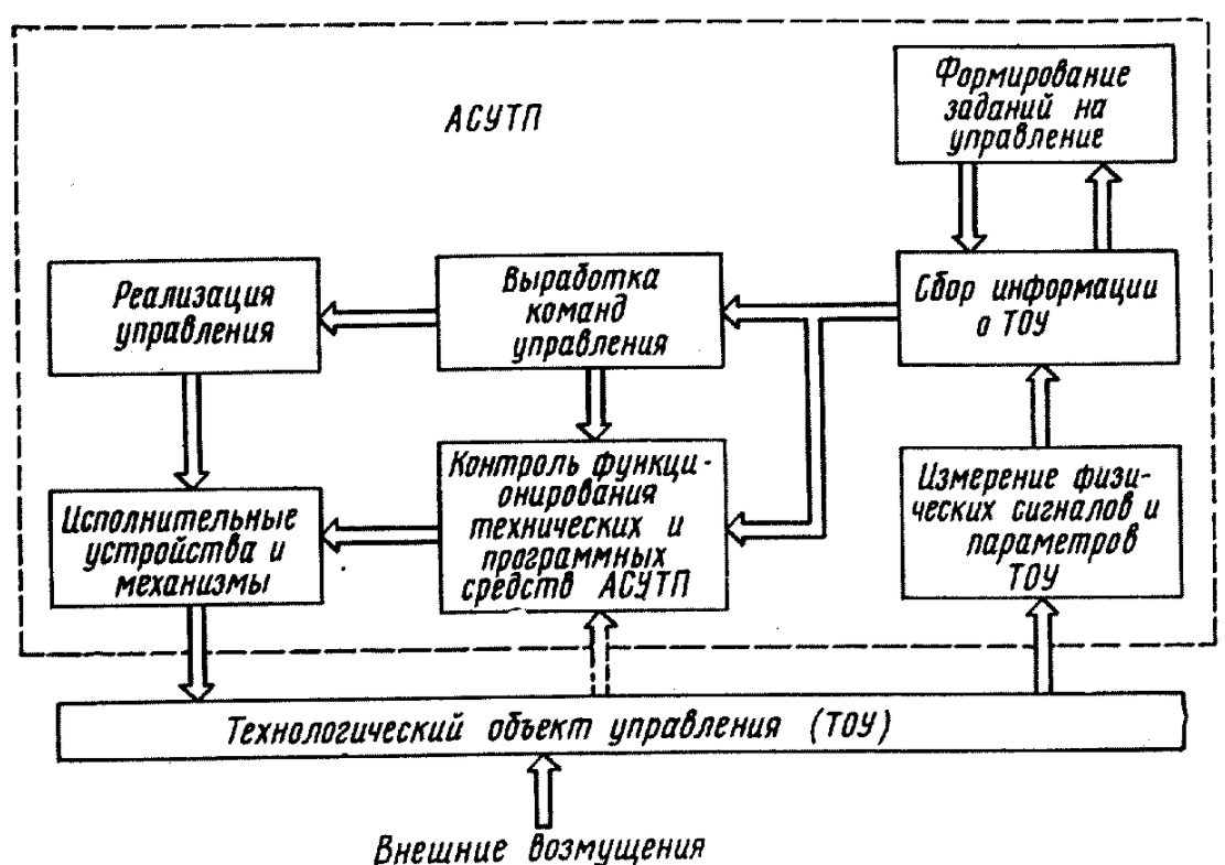 Обобщенная структурная схема АСУ ТП. Схема организационной структуры АСУ ТП. Схема организационной структуры АСУТП. Блочная схема системы автоматизации.
