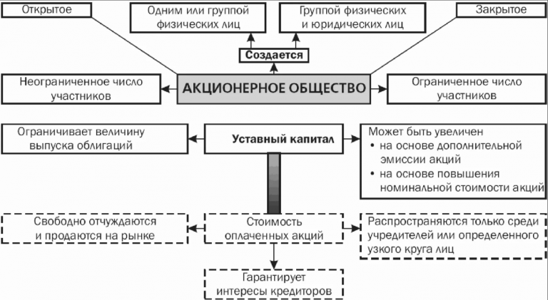 Непосредственное руководство текущей деятельностью акционерного общества осуществляется кем