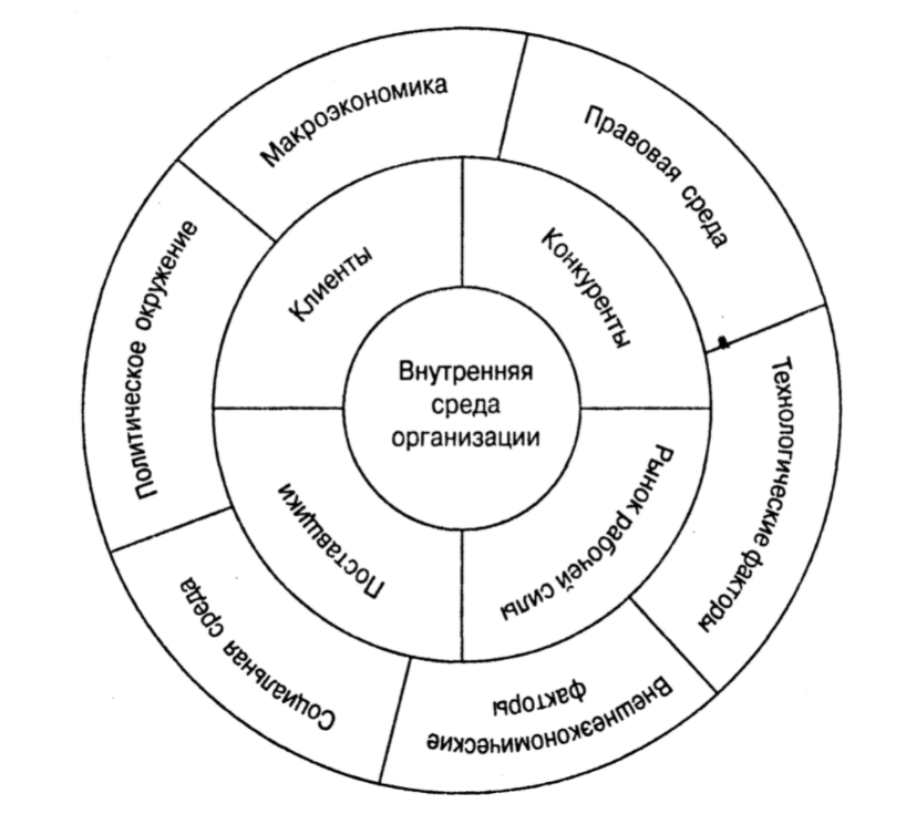 Анализ внутренней среды - Концепция и структура внутренней среды организации