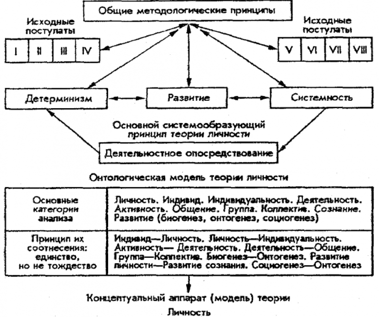 Теории личности мида