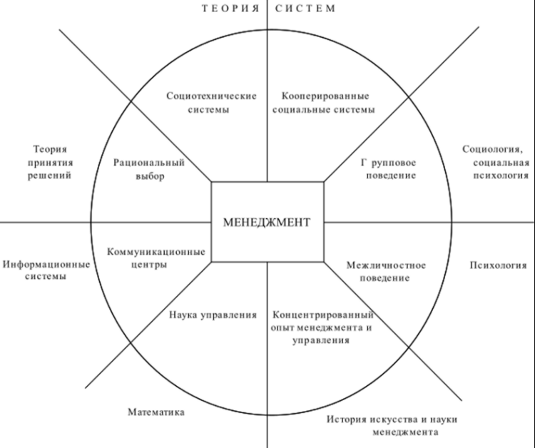 Этапы и школы в истории менеджмента - Этапы развития менеджмента в мире