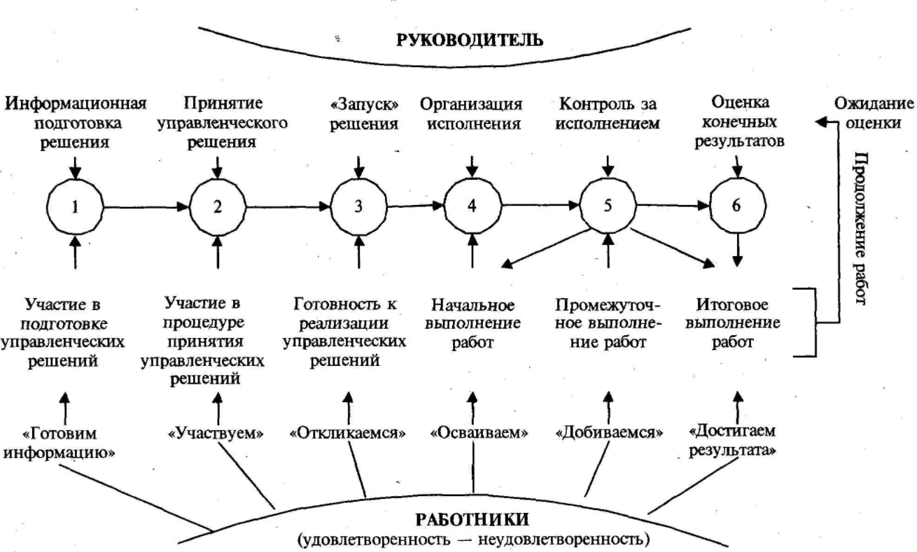 Принятие решения и организация исполнения. Схема цикла принятия управленческих решений. Управленческой цикл цикл управленческой. Цикл менеджмента схема. Схема жизненного цикла управленческого решения.