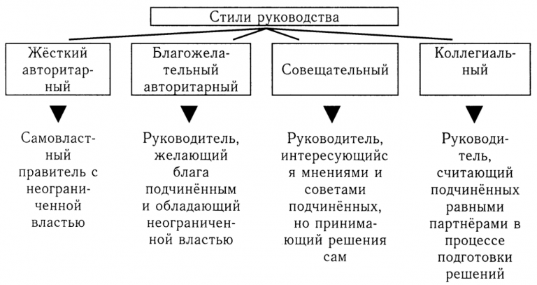 Стиль руководства это способность оказывать влияние на отдельные личности