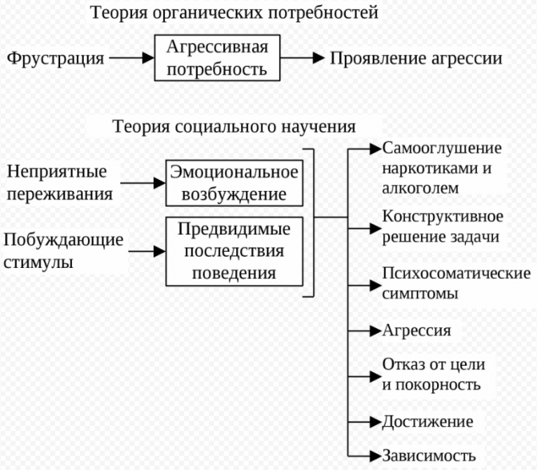 Наиболее опасным в плане развития агрессивных тенденций является