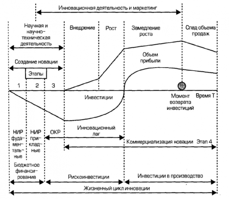 Этапы процесса коммерциализации инноваций. Основные стадии инновационной деятельности. Основные стадии инновационного процесса. Этапы процесса внедрения нововведений.