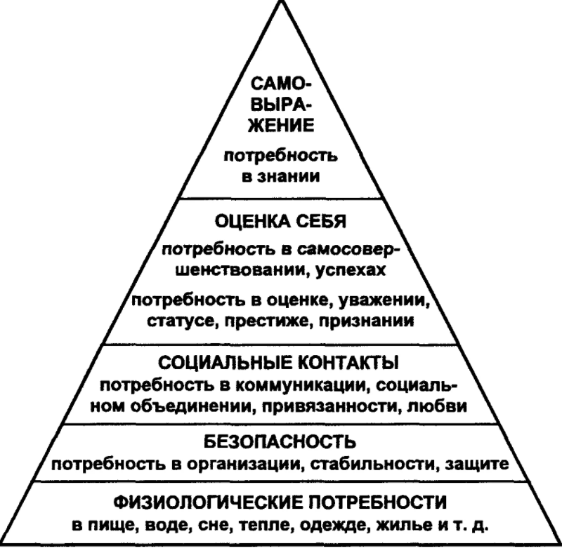Вклад в теорию и практику управления А. Маслоу - Что такое пирамида Маслоу или иерархическая модель человеческих потребностей
