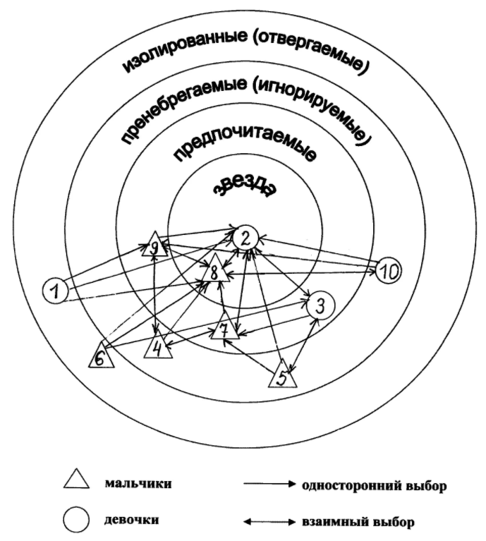 Социометрические статусы социометрия. Социограмма Морено. Социоматрица и социограмма. Пример социограммы малой группы.