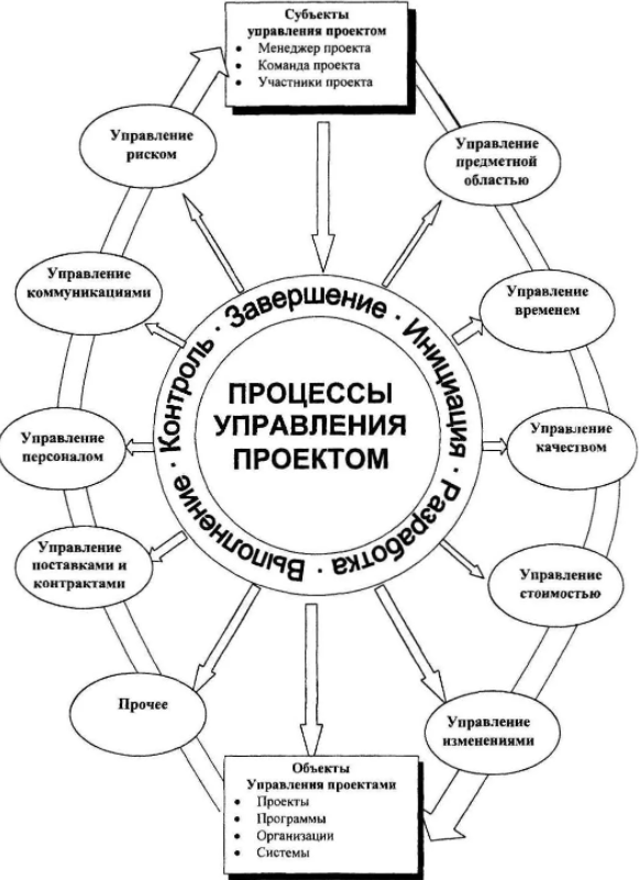 Внедрение системы управления проектами - Основные концепции и характеристики проектной деятельности