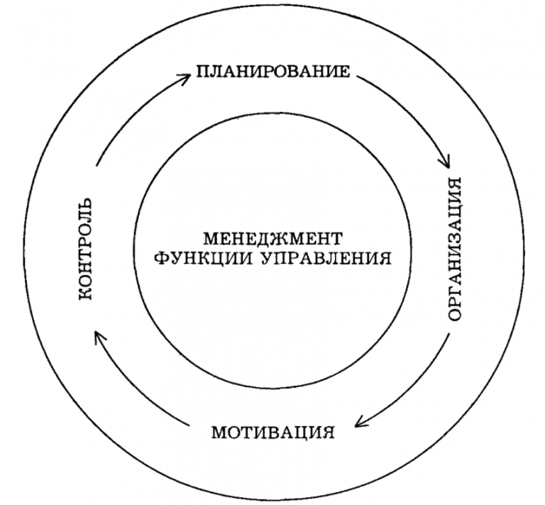Управленческий менеджмент. Функции менеджмента схема. Функции управления в менеджменте схема. Планирование как функция менеджмента схема. Организация функции менеджменте схема.
