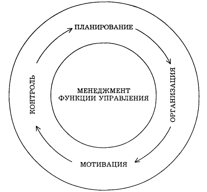 Внутренние функции менеджмента - Функции управления: Назначение, типы и состав