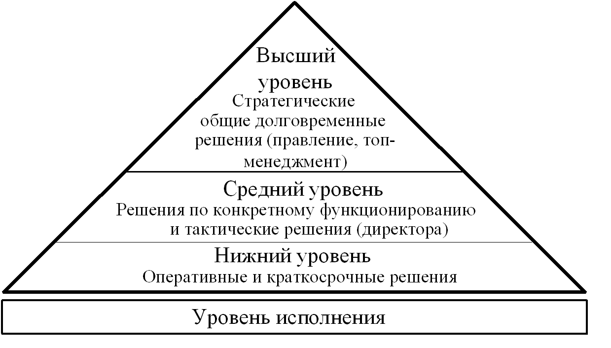Виды иерархии организации - Концепция организационной структуры
