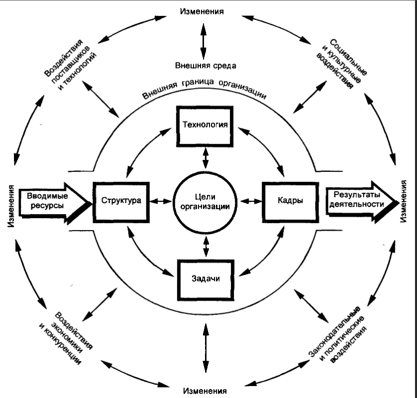 Внутренняя и внешняя организационная структура - Совершенствование экономического управления