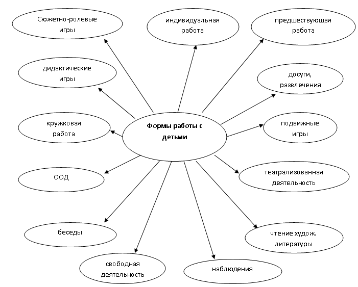 Формирование образов у дошкольников. Дошкольный Возраст схема. Формы работы с детьми дошкольного возраста. Формы работы с детьми старшего возраста. Формы работы в старшем дошкольном возрасте.