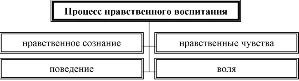 Нравственное воспитание таблица. Процесс нравственного воспитания. Содержание нравственного воспитания. Нравственное воспитание схема. Структура процесса нравственного воспитания.