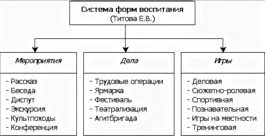 Схема формы воспитания