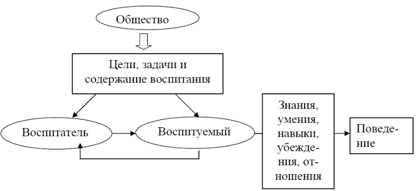 Структурные элементы воспитания. Структура процесса воспитания в педагогике схема. Содержание воспитательного процесса схема. Модель процесса воспитания схема. Структура воспитания в педагогике.