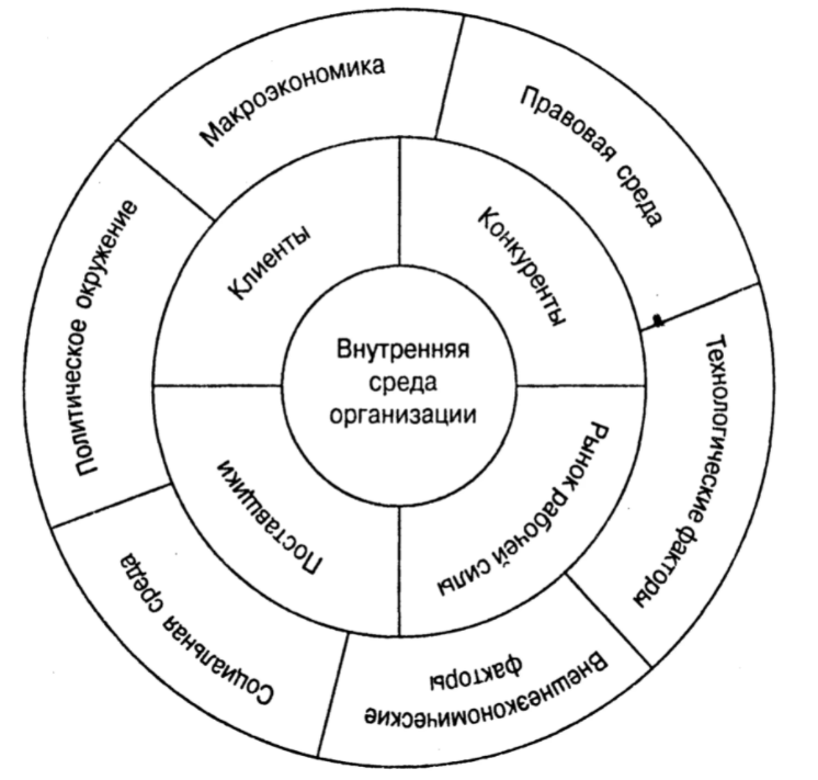 Внутренняя среда организации - Концепция, сущность внутренней среды 