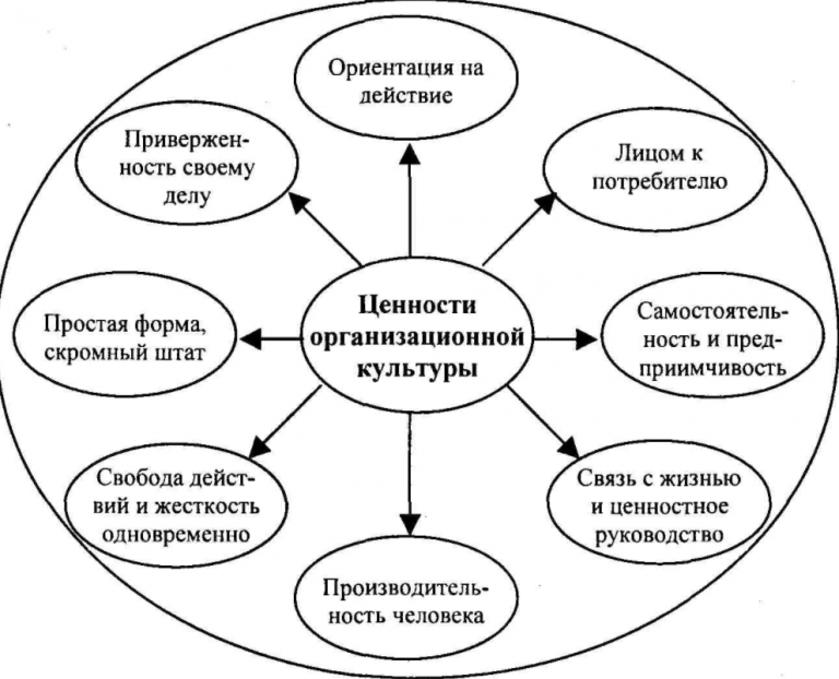 Структурные составляющие организационной культуры. Элементы корпоративной культуры схема. Ценности в основе организационной культуры.. Организационная культура схема.