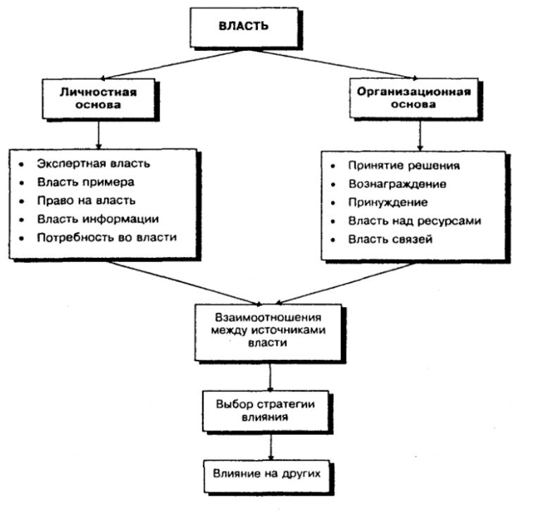 Источники власти схема