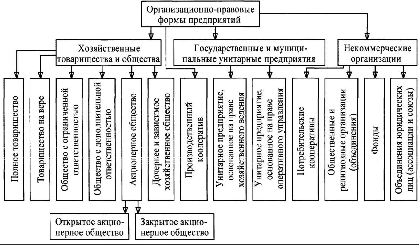 Виды организационно-правовых форм организаций - Понятие и виды организационно-правовых форм предприятий, установленных Гражданским кодексом Российской Федерации