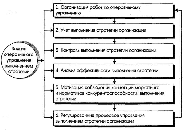 Реализация стратегии это функция управленческой команды высшего руководства