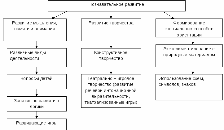 Дошкольный возраст схема