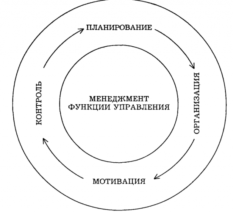Пример функций управления. Функции управления в менеджменте схема. Схема Общие функции менеджмента. Функции менеджмента. Схема управленческие роли менеджмента.