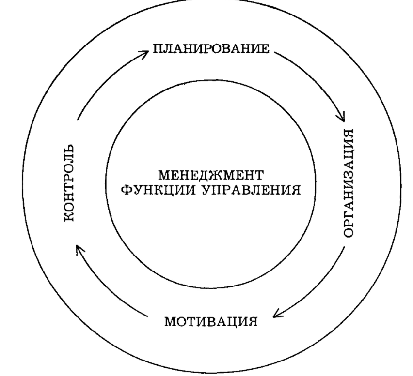 Группы функций менеджмента - Сущность управления