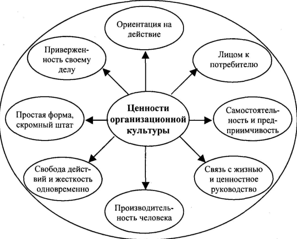 Деловая организационная культура - Деловая культура России: современное состояние