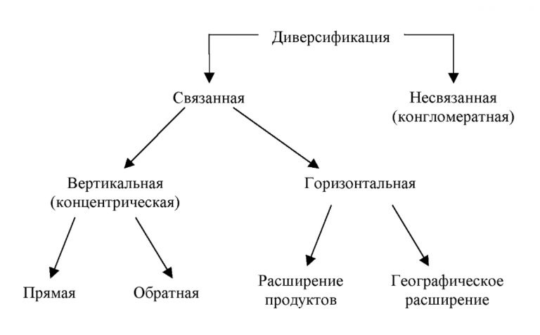 Диверсификация финансовых рисков