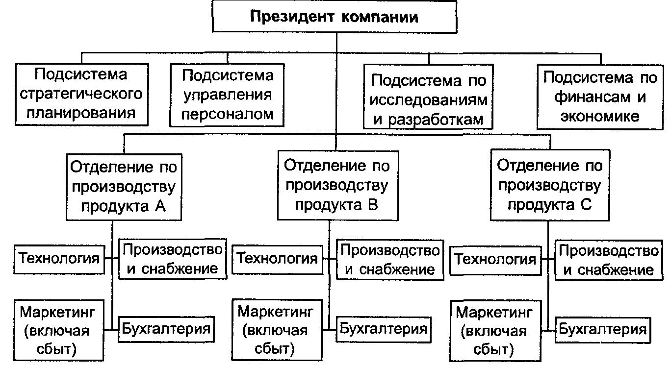 Дивизиональная организация - Структура управления подразделениями